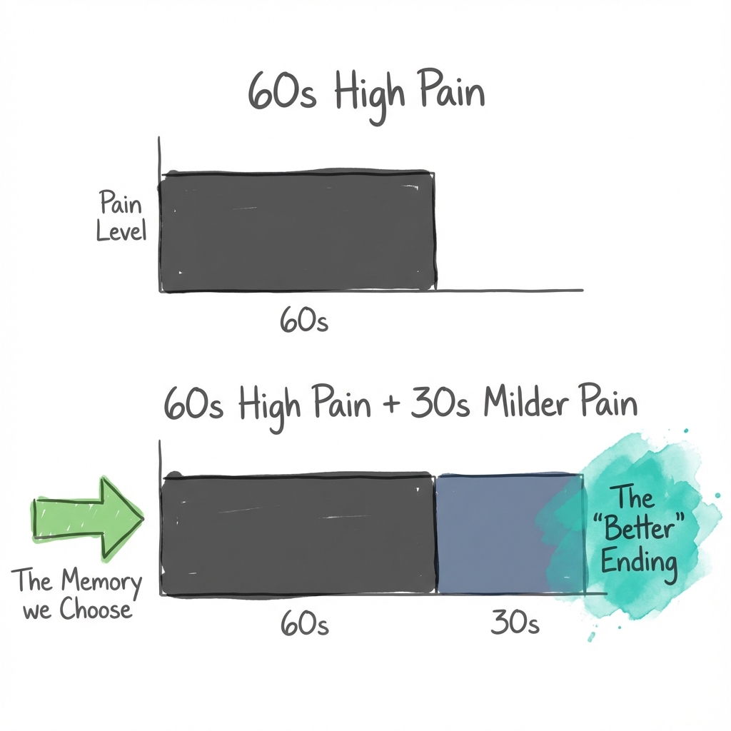 The Cold Pressor Experiment: the remembering self prefers a longer period of pain if it ends with a "milder" experience, illustrating the Peak-End Rule