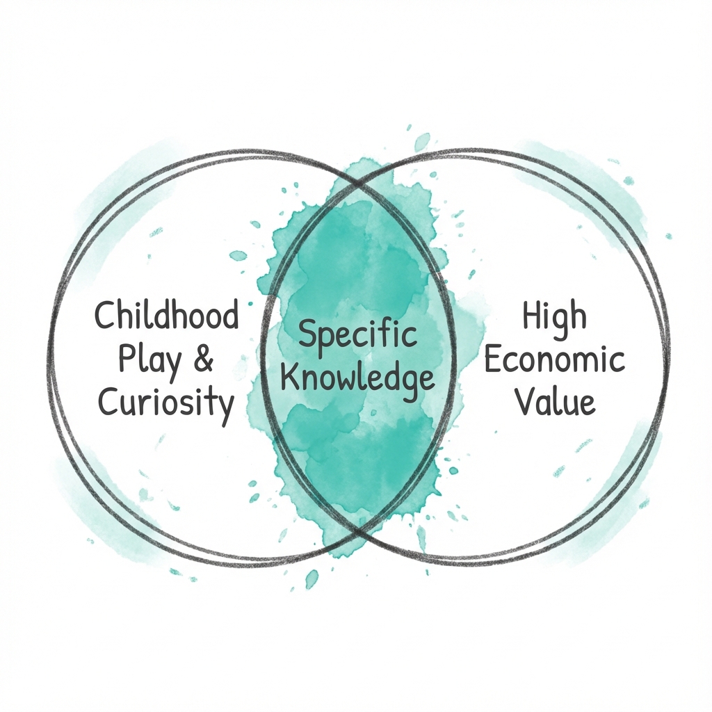 The Authenticity Edge: specific knowledge is found at the intersection of your innate childhood curiosity and high economic value